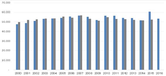 Figura 106 Carico massimo in MW sulla rete italiana dal 2000 al 2016 (fonte dati: TERNA) A periodi di basso carico (ore notturne, giorni festivi, mese di agosto, ecc.