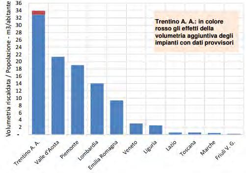 Figura 122 Rapporto tra volumetria teleriscaldata e popolazione residente nel 2015 (fonte dati: tratto da AIRU 2016) Nelle figure seguenti si evidenzia il trend di sviluppo che il TLR ha avuto in