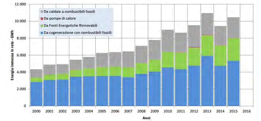 sì la massimizzazione della volumetria servita a parità di unità di rete realizzata, ma spingendosi oltre nella direzione dell integrazione tra fonti energetiche tradizionali e fonti rinnovabili.