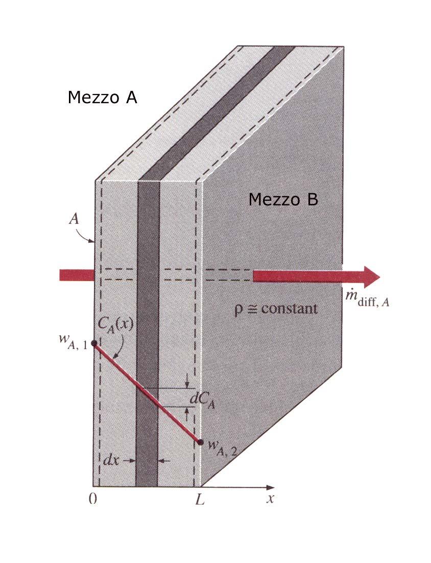 Dffusone attraverso una parete Dffusone del vapore - 2 Se prendamo una parete solda, d materale omogeneo ed sotropo, d spessore par ad L, e ponamo le due superfc maggor a contatto con un gas -