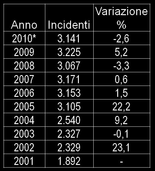 Focus week end 3.141 sono gli incidenti avvenuti di sabato e domenica sulle strade pugliesi. Rispetto al 2009 si registra una riduzione del 2,6%. Tab.