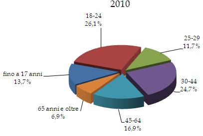 I giovani fino a 29 anni sono il 51,2% dei feriti, di cui il 13,1% è di minore età.