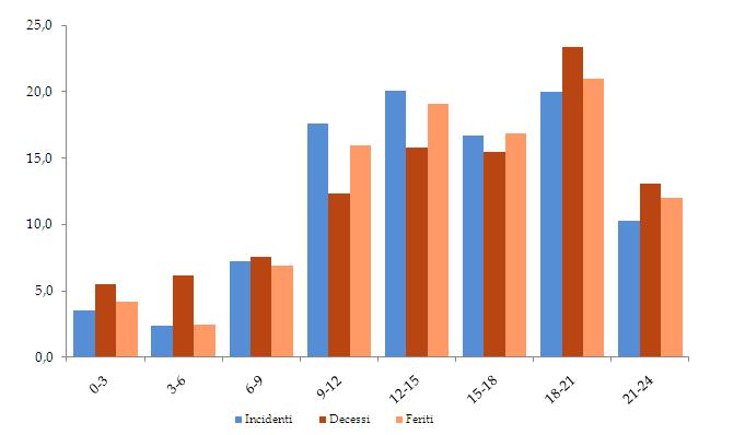 A tal proposito è opportuno sottolineare che nelle ore notturne e serali sono stati rilevati il 17% circa degli incidenti totali.