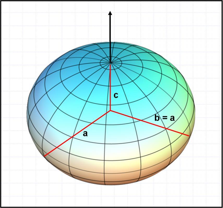 Sfera, ellissoide: figure geometriche solide, la Terra è assimilabile in prima