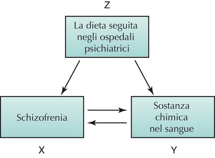 Una correlazione tra due variabili può significare che X causa