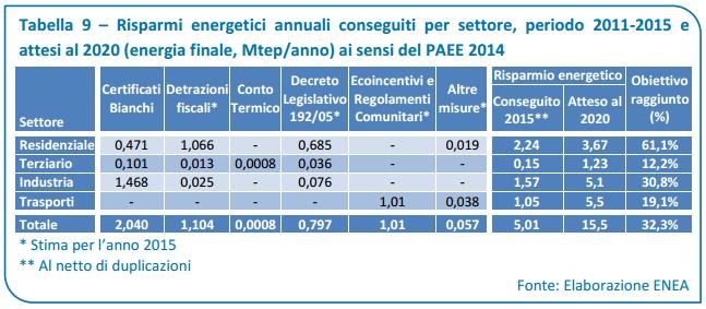 La situazione ad oggi Rispetto all obiettivo previsto per il periodo 2011-2020 incluso nel PAEE 2014, i risparmi energetici conseguiti al 2015