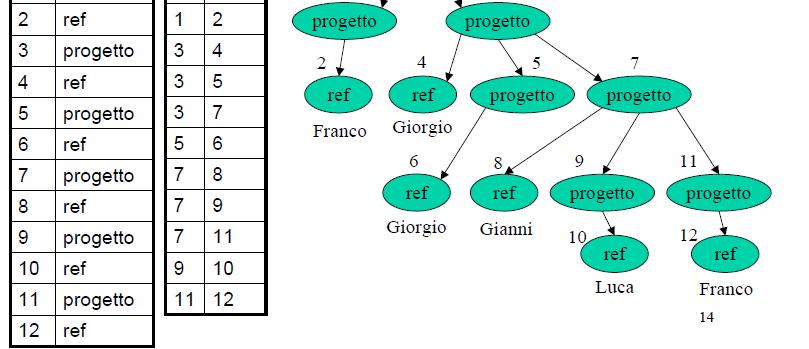 Dati Semistrutturati Volendo