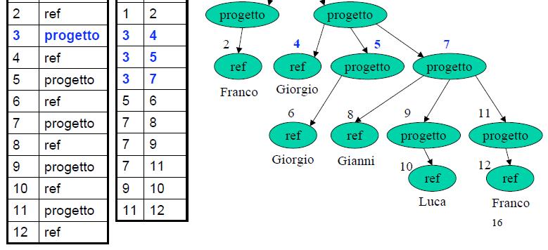 Dati Semistrutturati Query Trova tutti i