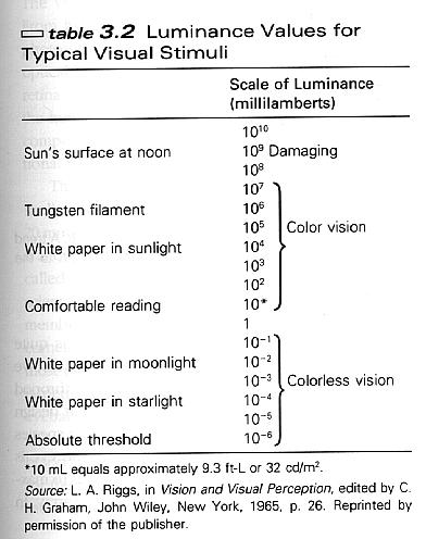 Valori di Luminanza Giulio Sandini 66 CFF: Critical Flicker Frequency: Una luce lampeggiante viene percepita continua se la frequenza di lampeggiamento è superiore alla CFF La CFF dipende anche dall