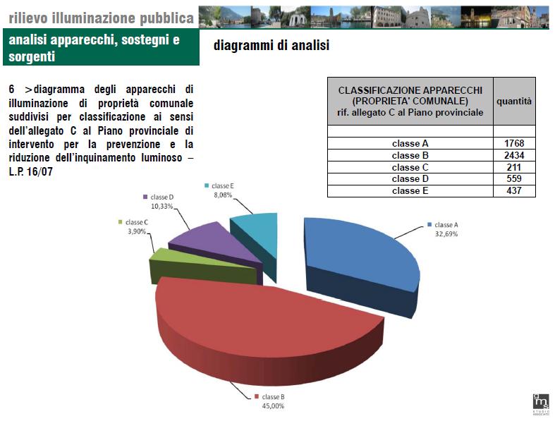 Adeguamento al Pric Sostituzione vecchi corpi illuminanti parcheggio Benacense, Parco e Via Pernone,