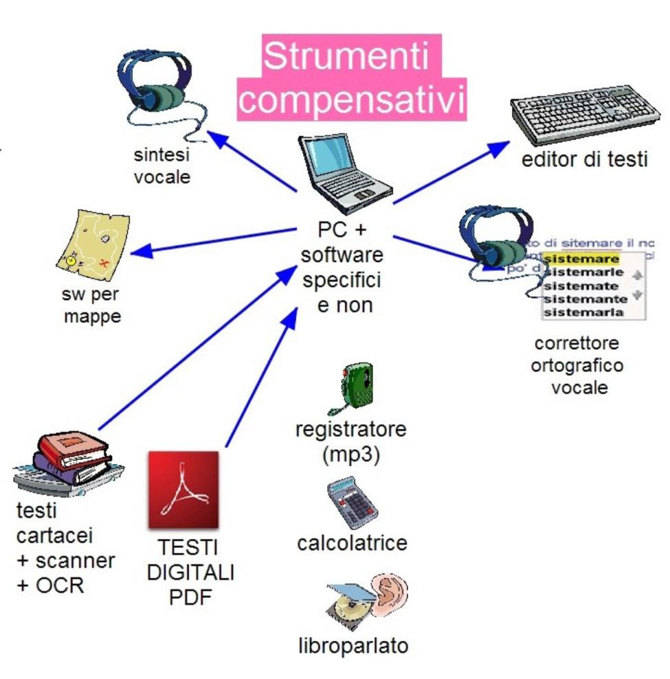 L adozione di strumenti compensativi Quando non sono sufficienti semplici adattamenti didattici ( fornire più tempo per lo svolgimento di un compito, frazionare il compito); Quando vi è una