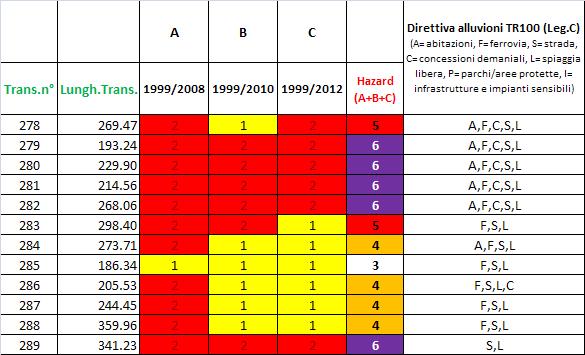 A seguito degli eventi meteomarini del 5 e 6 giugno 2002, la Regione Marche ha richiesto lo stato d emergenza per il tratto di costa in esame, evidenziando la necessità di finanziamenti per