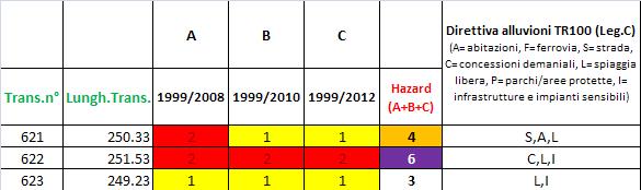 E stato valutato l hazard in funzione dell avanzamento/arretramento della battigia attraverso il confronto della linea stessa in vari periodi (1999-2008/2010/2012).