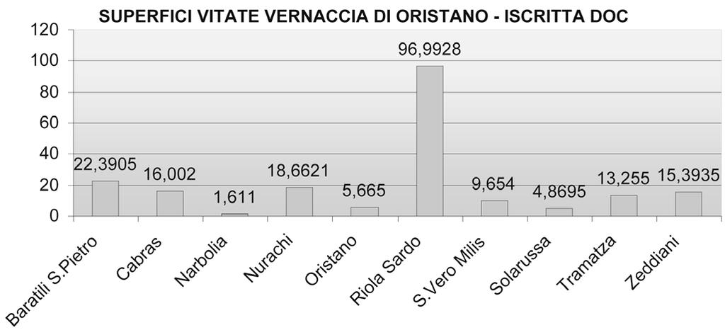 30 MUASCIANESE D. - ZOCCHEDDU P. Grafico 1 La ristrutturazione viticola In questo scenario, si inserisce la ristrutturazione viticola prevista dal Reg.