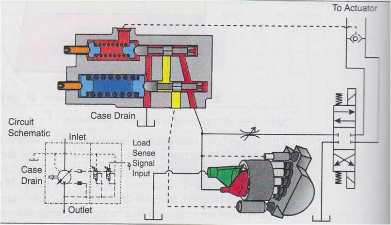 Regolazione della portata della pompa Controllo della cilindrata di pompe a pistoni assiali Compensatore load sensing (load sensing