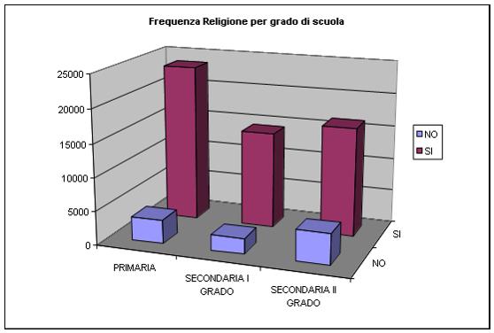 1c. Grafico dei dati generali del numero della scelta di avvalersi o non avvalersi