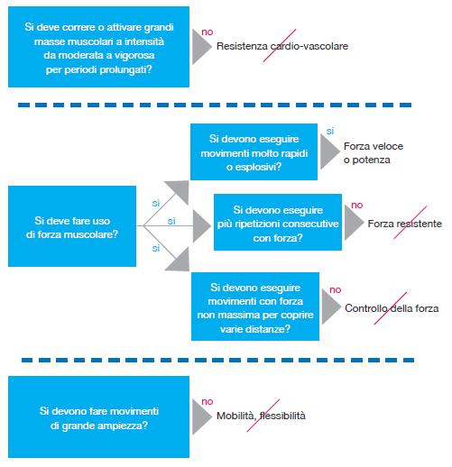 Il 1 pilastro del metodo: l efficienza fisica Diagramma ad albero per mappare le richieste di