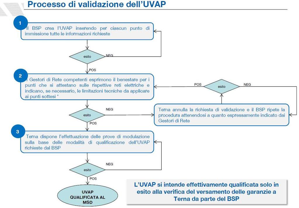 Progetto pilota UVAP www.ego.energy.