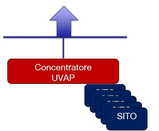 Soluzioni tecniche di connessione Modalità di connessione Sono previste due modalità di connessione: Diretta