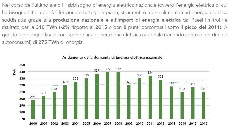 Andamento della domanda elettrica nazionale