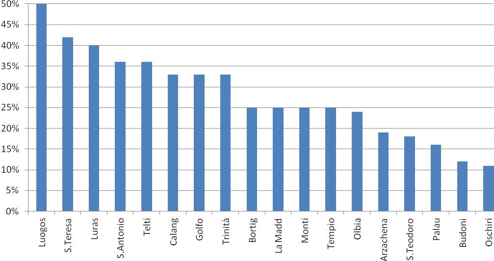 Rapporto tra numero di nuclei con un componente e domande ammesse Rapporto tra numero di nuclei con 5 o più componenti e domande ammesse Per quanto riguarda il rapporto percentuale tra numero di