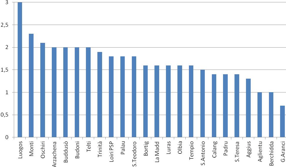 Numero medio di figli a carico relativo alle domande ammesse Rapporto tra domande con over 65 e domande ammesse Il numero medio di figli a carico presenta una fascia di valori con 9