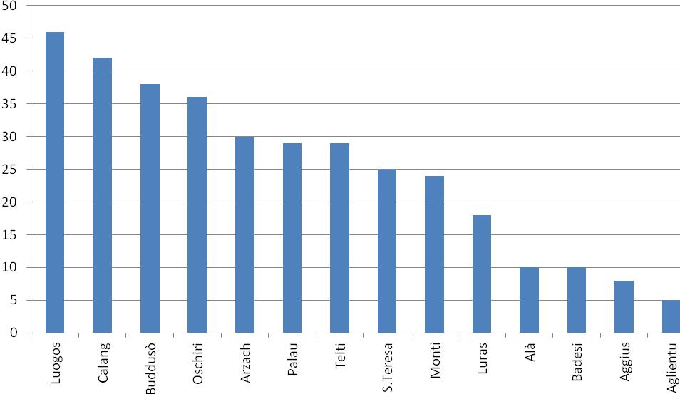 3. DINAMICHE EDILIZIE E URBANISTICHE Patrimonio abitativo AREA nei comuni con meno di 50 alloggi Numero di alloggi a gestione AREA ogni 100 abitanti Il patrimonio AREA nella Zona Olbia Tempio conta