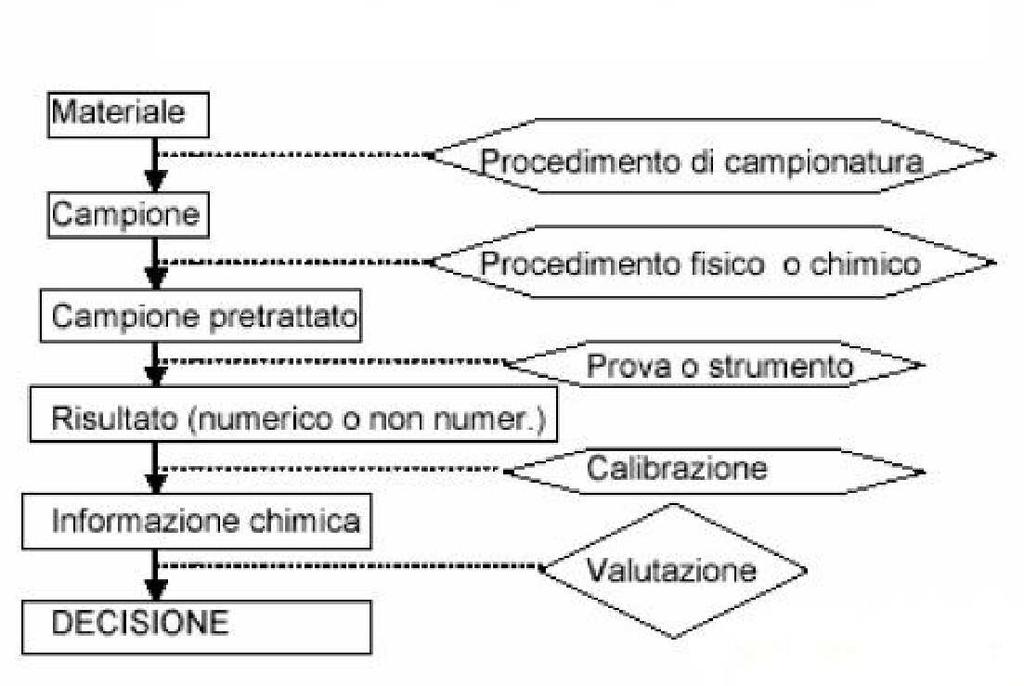 Fasi del lavoro analitico Il campo di applicazione della Chimica analitica è immenso ed in continua evoluzione, tuttavia un analisi chimica, dalla più semplice alla più complessa, presuppone la