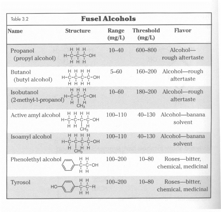 I lieviti e la fermentazione Gli alcoli superiori sono i componenti principali dell olio di fusello, vengono sintetizzati