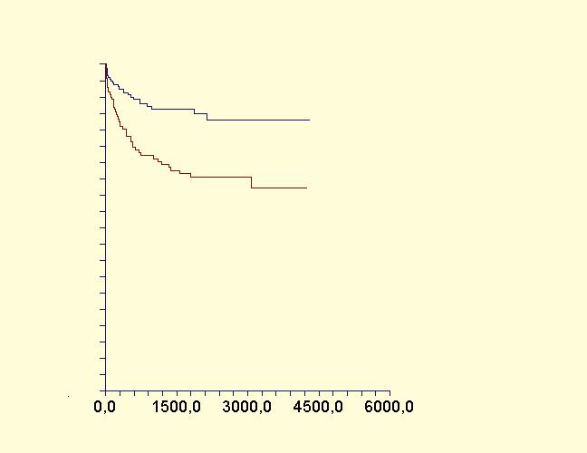 AAA patients treated with IS vsaa : PMN <200 100 75 A % Overall Survival 50