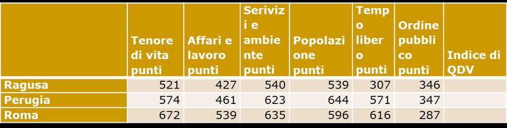 Calcolo dell Indice sintetico di Qdv Esercizio A partire dai punteggi della tabella, si applichi la procedura di sintesi utilizzata dal Sole 24Ore, per calcolare l indice sintetico di qualità della