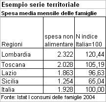 .l intensità assunta come base sarà fissa e si riferirà all unità territoriale di riferimento 2322/1928*100=120,44 Osserviamo che: i numeri indice non sono mai