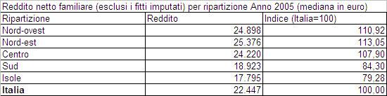 Dai numeri indice alle variazioni percentuali Esempio Possiamo ad esempio affermare che la spesa media nella famiglie lombarde è del 20,44% in più rispetto a quella di tutta Italia.