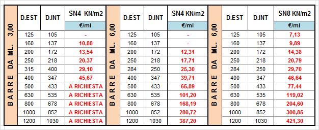 giunzione ** forniti solo in SN 8 dal Ø al Ø barre da 6 m compreso il bicchiere dal Ø al Ø barre da 6 m escluso il bicchiere.