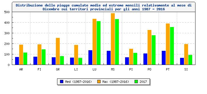 Distribuzione delle piogge cumulate mensili del mese di Dicembre sui territori provinciali per gli anni 187-2017 PROVINCE 187 188 18 10 11 12 13 14 15 16 17 18 1 2000 2001 2002 2003 2004 2005 2006