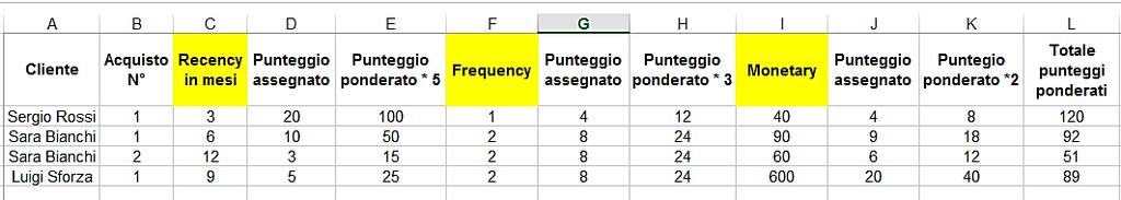 Una volta ponderati i dati delle variabili con i pesi riportati sopra è possibile ottenere la seguente tabella di valori.