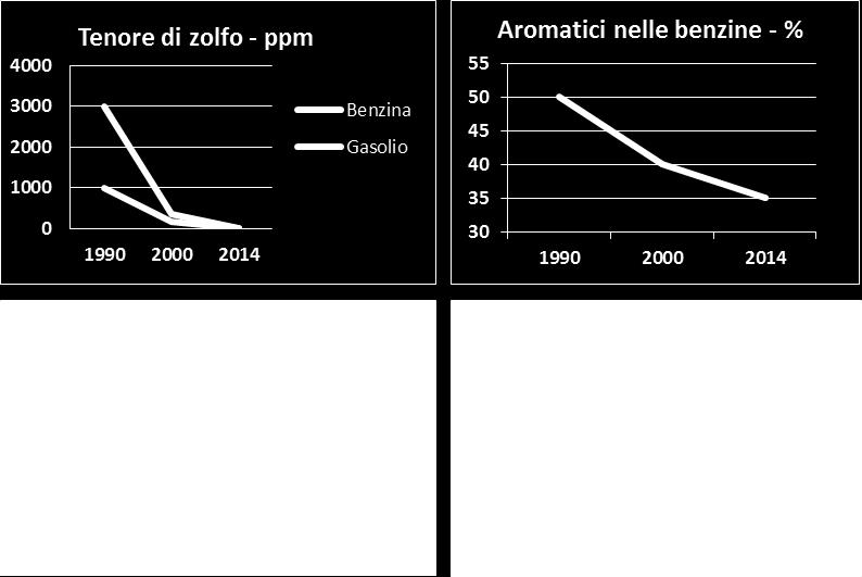 EMISSIONI NEI P Sulla qualità dell aria non siamo all anno zero ma occorre fare di più QUALITÀ DEI FUEL RIDUZIONE GHG TRASPORTI: 10% EMISSIONI NEI PROCESSI 1990 2000 2014 2015 1990 2000