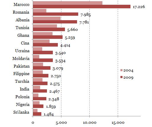 DEMOGRAFIA Le cittadinanze In termini di Paese di cittadinanza le comunità rilevanti sono: -Romania (9,7%) -- Africa: Marocco (20,9%), Tunisia (6,9%) e Ghana (6,4%) -Asia: Cina (5,3%) e Pakistan