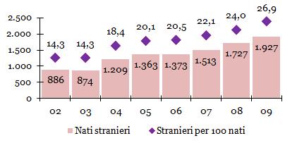 DEMOGRAFIA Le nascite I nati di cittadinanza straniera nell ultimo anno hanno oltrepassato le 1.500 unità, pari al 26,9% del totale Nati stranieri residenti dal 2002 al 2009.