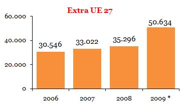 PRESENZA L evoluzione dei soggiornanti Forte incremento nell ultimo anno (+15.300) di cui: - quasi 8.000 tra fogli di soggiorno e carte di soggiorno/permessi di lungo periodo. più di 6.