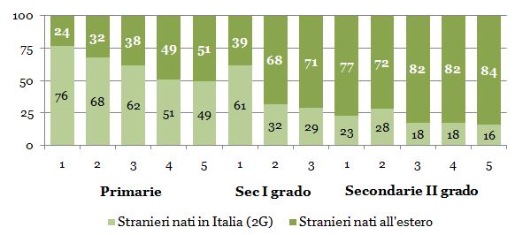 Tale quota cresce nelle scuole primarie (61%), seguite dalle scuole secondarie di I grado (28%) e di II grado (16%). Alunni stranieri frequentanti della scuola secondaria di II grado nell a.s. 2009/10 per luogo di nascita e ordine di scuola Seconde generazioni (G2) 39% degli studenti Alunni frequentanti stranieri nell a.