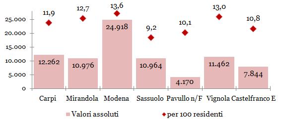 DEMOGRAFIA I distretti socio-sanitari I distretti socio-sanitari che presentano un incidenza più elevata sono: - Modena e Vignola (13% e più) - Mirandola e Carpi (12% e più) Il comune