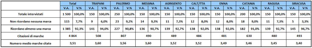 Analisi della notorietà complessiva delle marche DOM : Quali