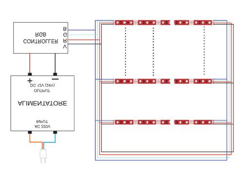 Collegamento di bobine flessibili RGB con l alimentatore e controller Anche nel caso di sistemi composti da più bobine RGB è consigliabile eseguire il collegamento chiuso «ad anello», questa volta