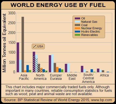 Il mix energetico mondiale si basa sugli idrocarburi petrolio e gas per circa il 57%.