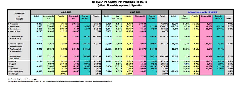 Fonte: MISE 19,1% 34,3% 4,9% 7% 34,7% Solidi Gas Petrolio Rinnovabili Energia elettrica Consumo interno lordo per fonte energetica in Italia Nel 19,1% Rinnovabili è incluso l idroelettrico Come si
