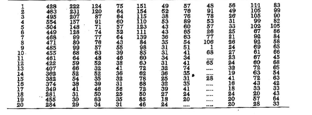 Il dataset di