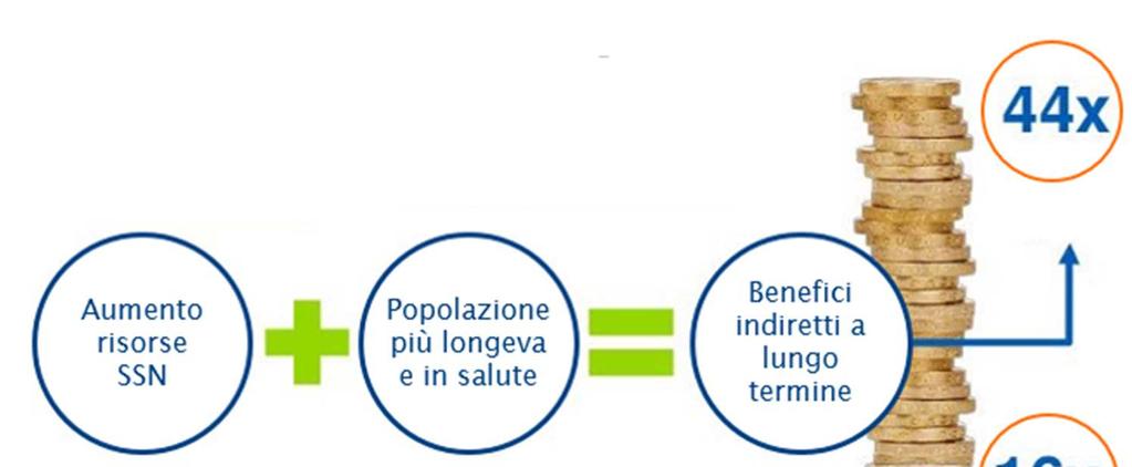 I vaccini: un valido investimento Rispetto ad altri settori, investire in vaccinazione garantisce un