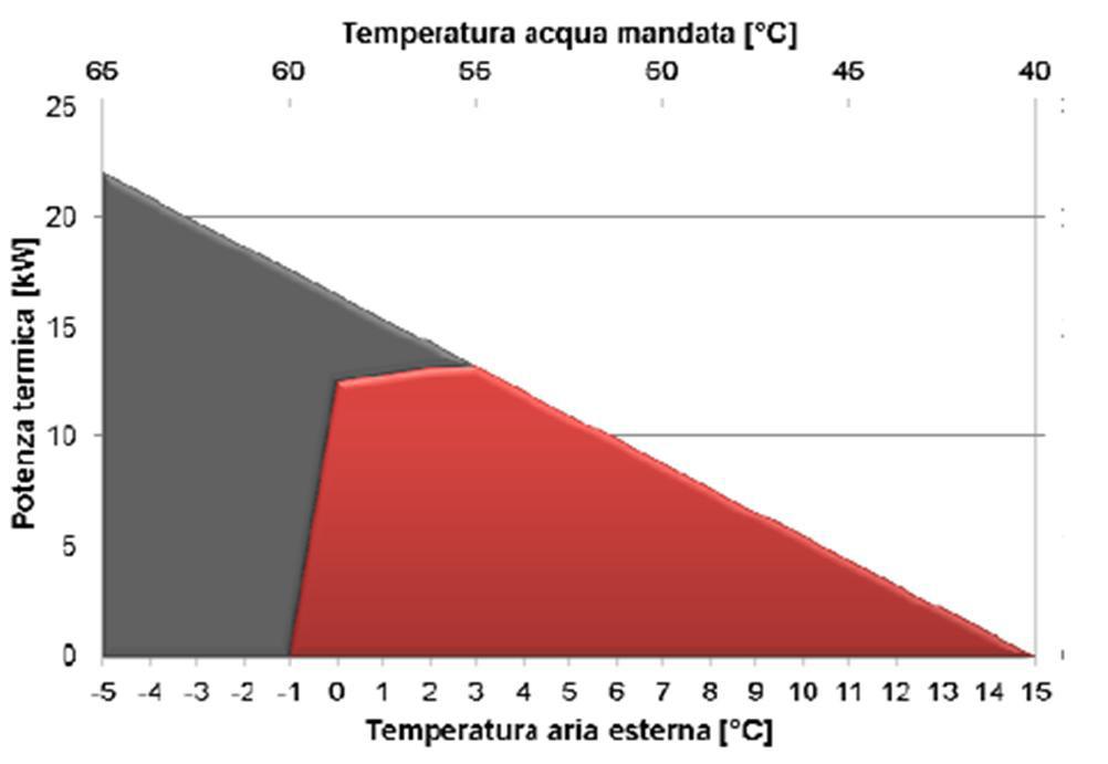 GAIA L con caldaia in sostituzione alla pompa di calore Qualora il punto di lavoro di progetto, determinato dalla temperatura dell acqua prodotta alle condizioni invernali di progetto, cada all