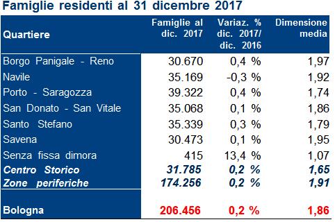Considerando soltanto i cittadini stranieri immigrati nel corso del 2017 da altri comuni italiani o dall estero, questa graduatoria subisce alcune modifiche. Nel 2017 degli oltre 4.